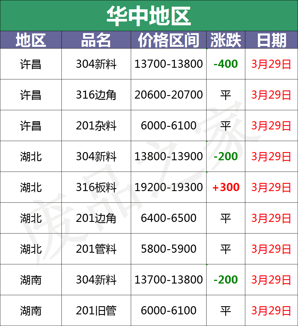 最新3月29日不锈钢基地报价参考汇总（附不锈钢报价表）