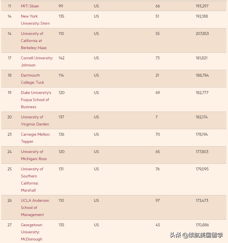 最新！全球商学院MBA排名TOP100，49所美国高校和6所中国院校上榜