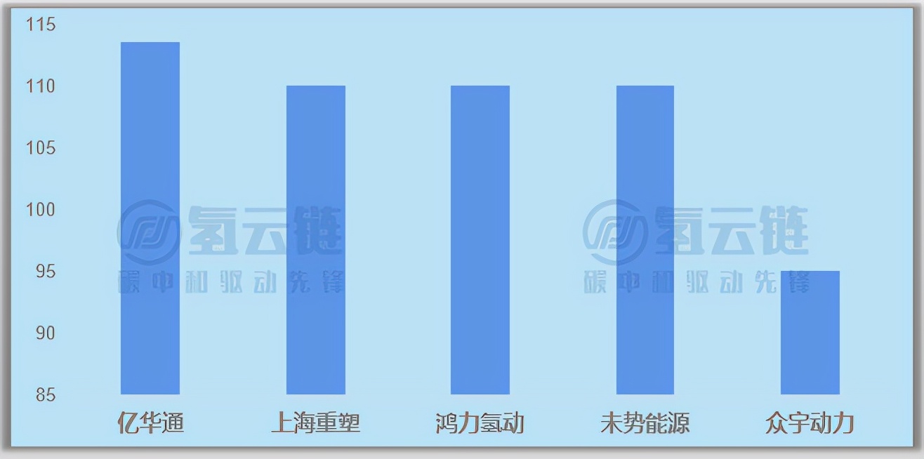 亿华通独霸三榜！单车功率逼近100KW！一文了解2月氢车交强险情况