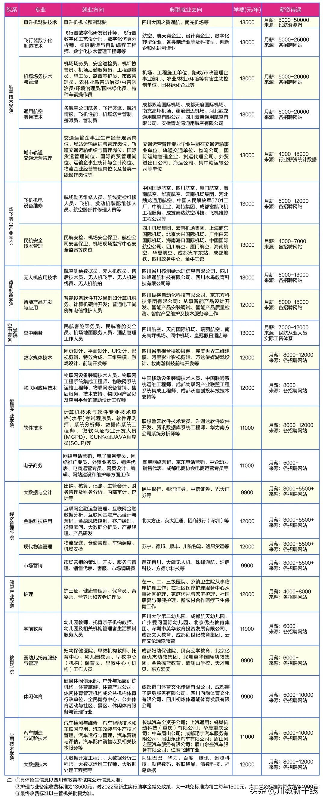 就业升学路皆宽——走进中国第一所通用航空高校天府通航学院