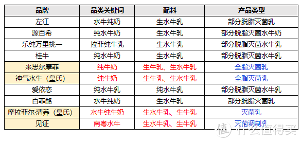 10款水牛奶大评测，告诉你火遍全网的水牛奶和普通牛奶有啥区别？