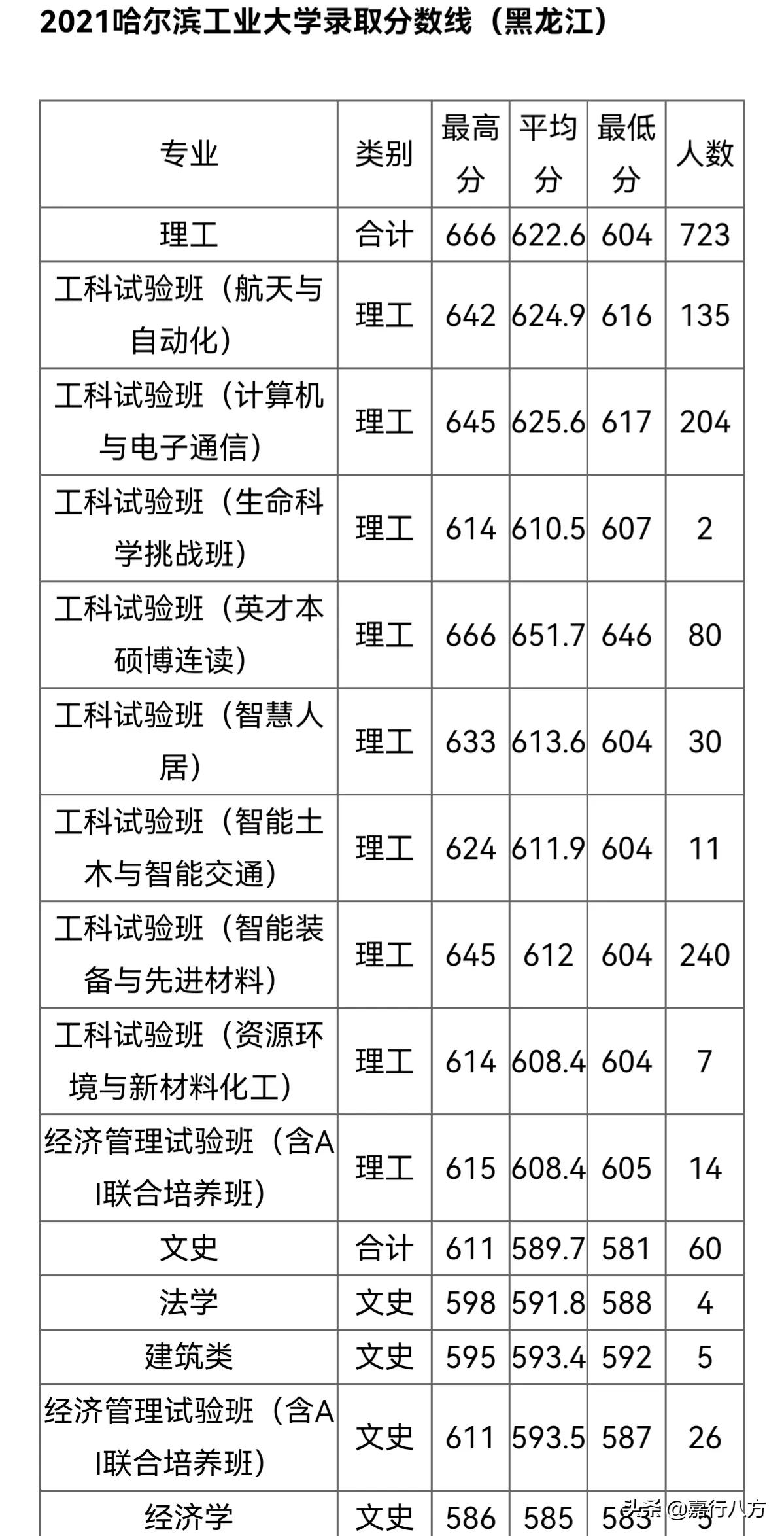 黑龙江省的39所本科大学，怎样分档和报考？