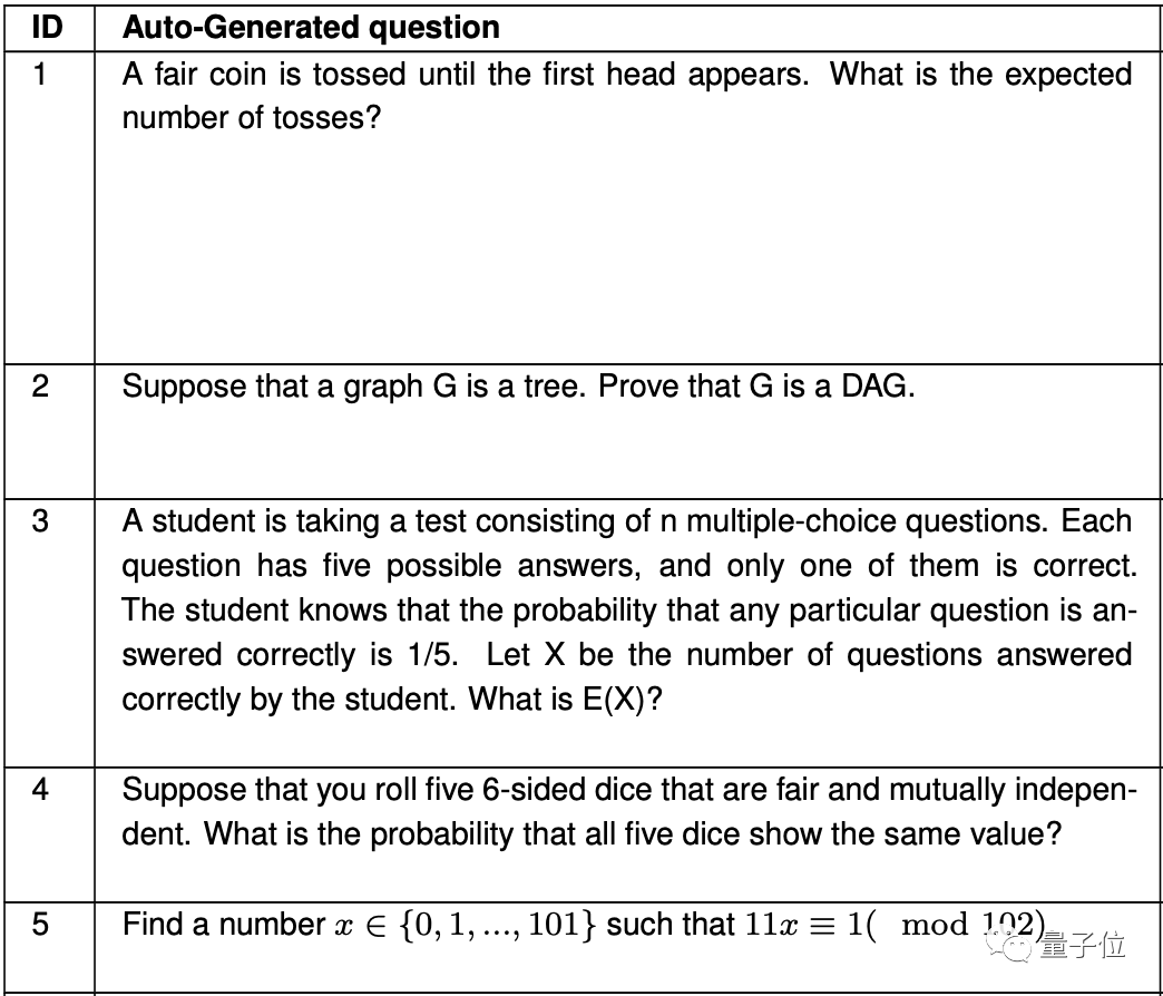 AI学高数达到MIT本科水平，学了微积分线代等6门课做对210道题