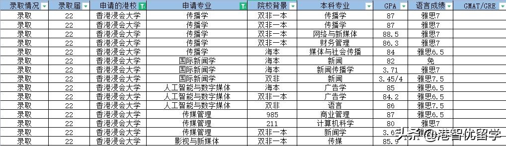 香港硕士传媒专业合集丨附申请攻略及部分offer合集