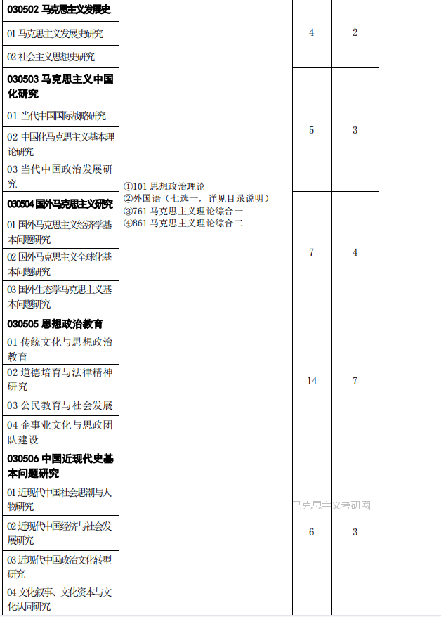 中国政法大学考研分析：马克思主义学院