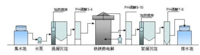 车间废水处理方法有哪些（18种处理车间废水主流技术）