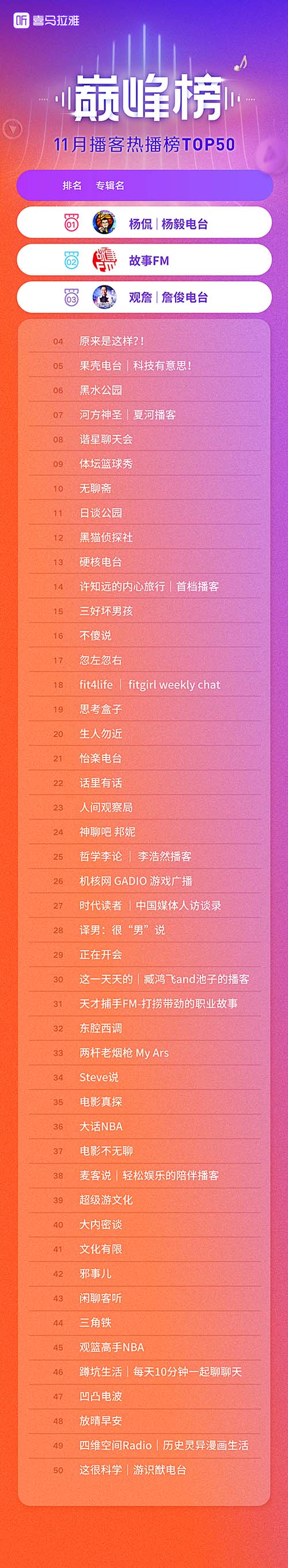 喜马拉雅发布11月巅峰榜，喜马拉雅晚会助力文化传承