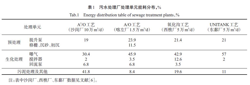 干货收藏 | 城镇污水处理能耗计算方法汇总