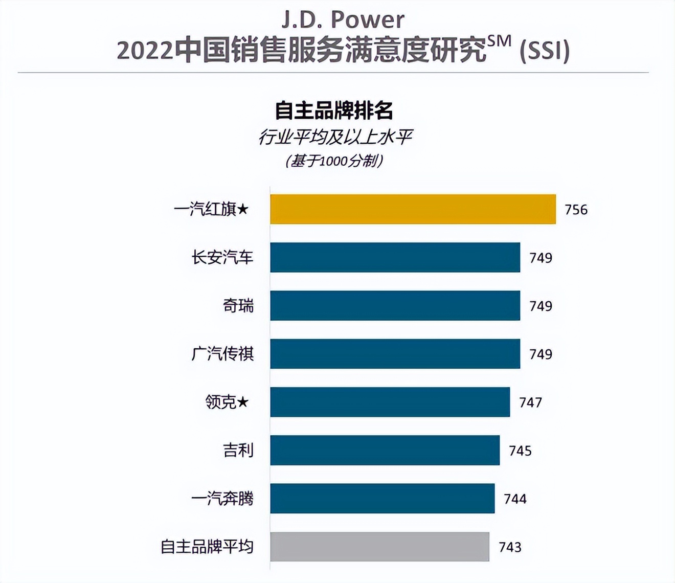 2022中国汽车销售服务满意度排行榜(J.D.Power