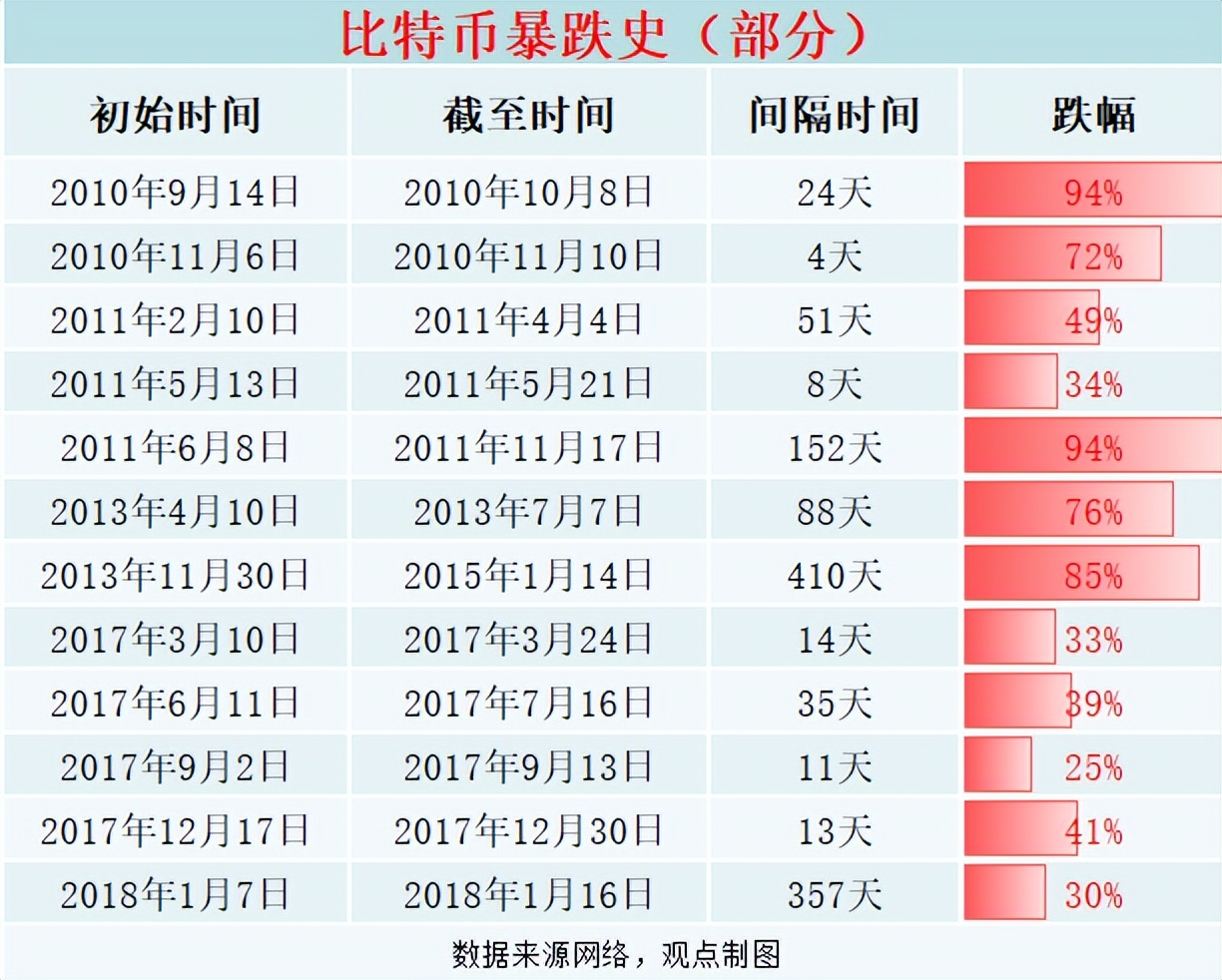 跌去99%！币圈一夜惊魂，韭菜连根拔起
