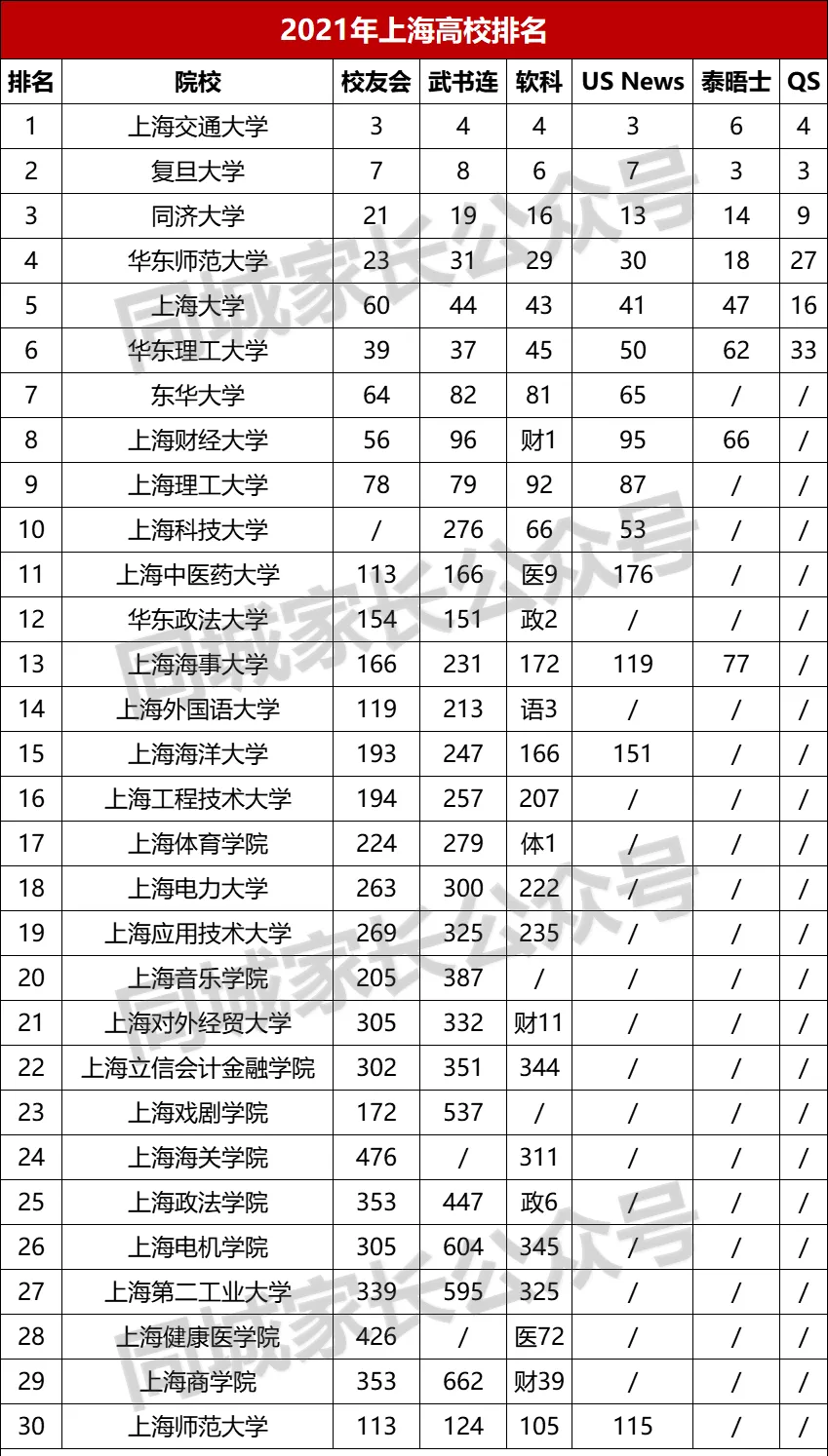 上海都有哪些大學上海64所高校排名出爐