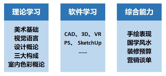 学室内设计，这5点一定要懂