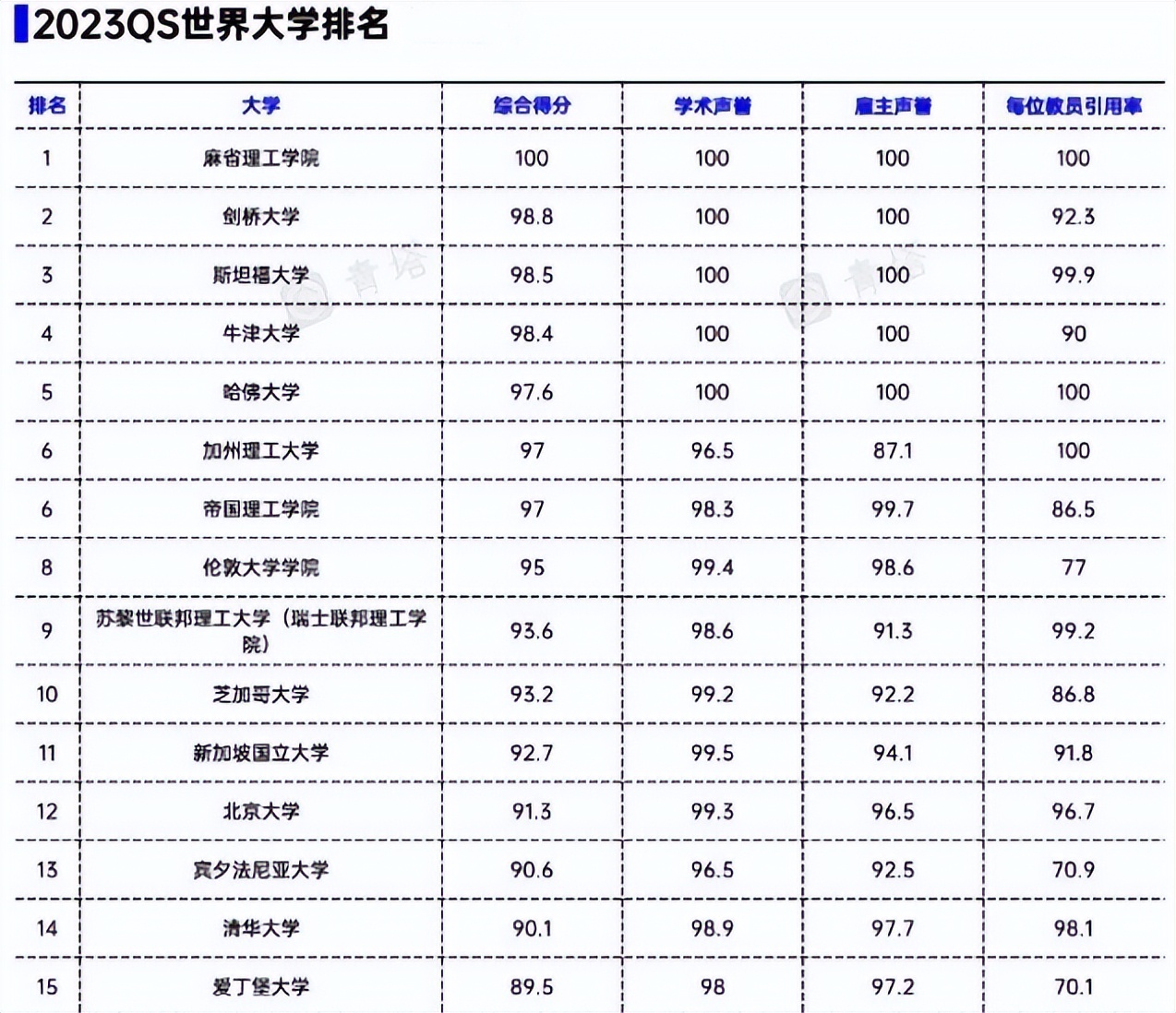 QS世界大学更新排名，北大清华世界排名创新高，复旦大学稍有退步