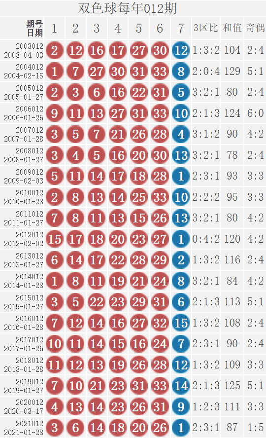 双色球22011期：历史上红球4连号18-19-20-21开出过2次