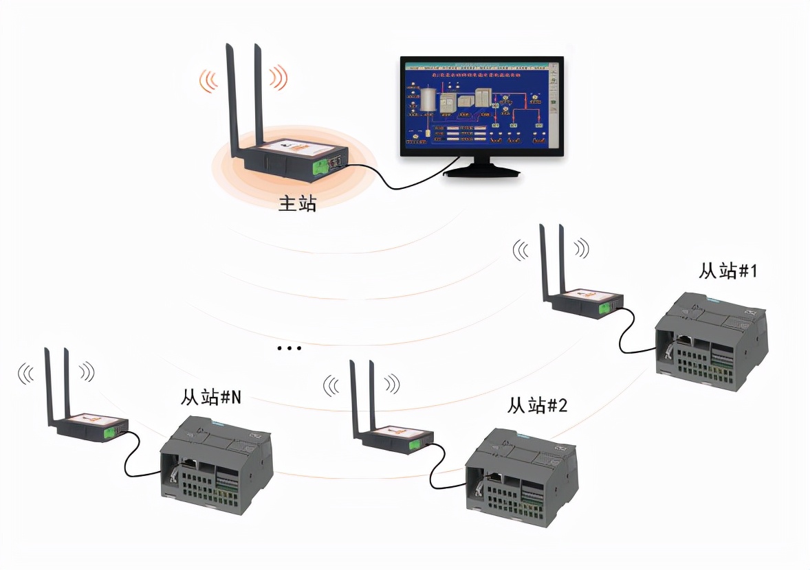 S7协议下，PLC能否通过工业物联网网关实现无线通讯？