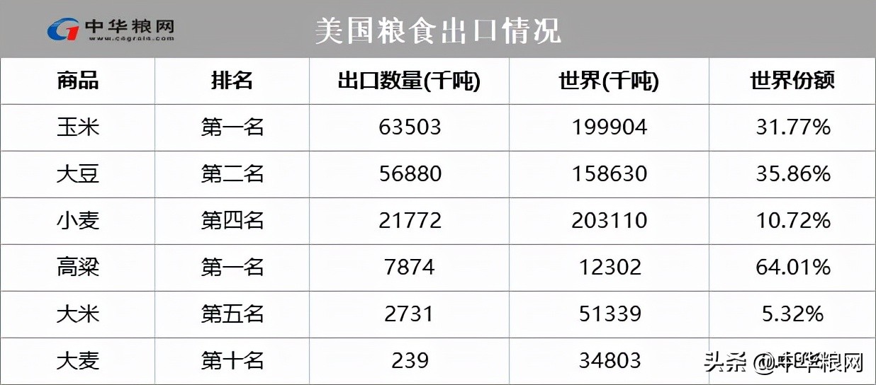 全球粮食价格风向标：美国如何影响世界粮食市场