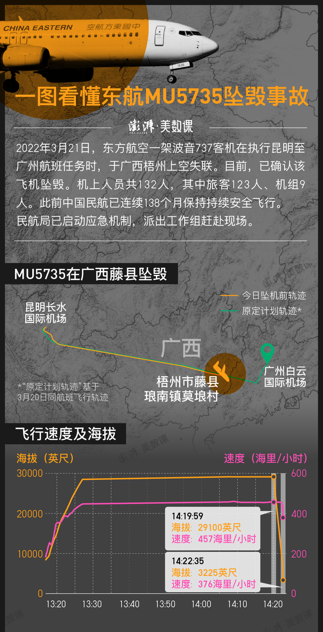 東航MU5735調(diào)查：黑匣子成關(guān)鍵，2分鐘驟降數(shù)千米，會(huì)被撞毀嗎？