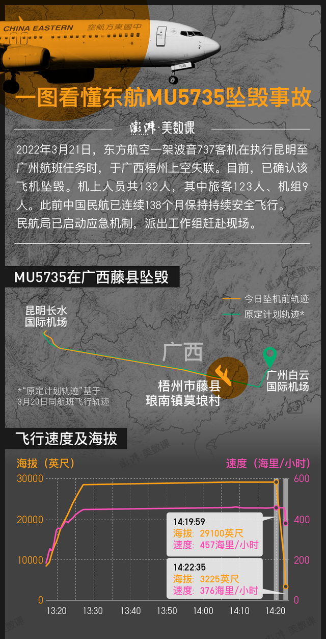 東航MU5735調查：黑匣子成關鍵，2分鍾驟降數千米，會被撞毀（huǐ）嗎？