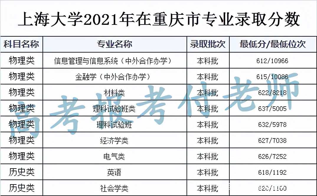 上海大学解析，2021年各省录取分数和专业录取分数以及选科要求