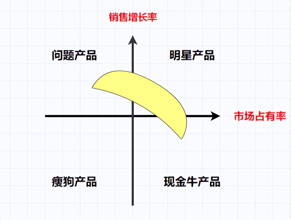 3分钟，带你看懂数据分析必会的「波士顿模型」