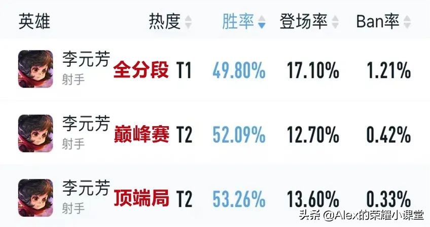 S26赛季射手梯队排行，孙尚香登顶T0宝座，鲁班七号强度如何？