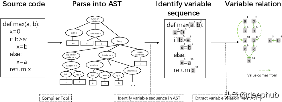 代码的表示学习：CodeBERT及其他相关模型介绍