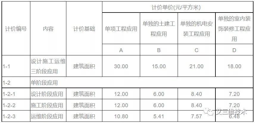 最全!14省市BIM技术收费标准汇总