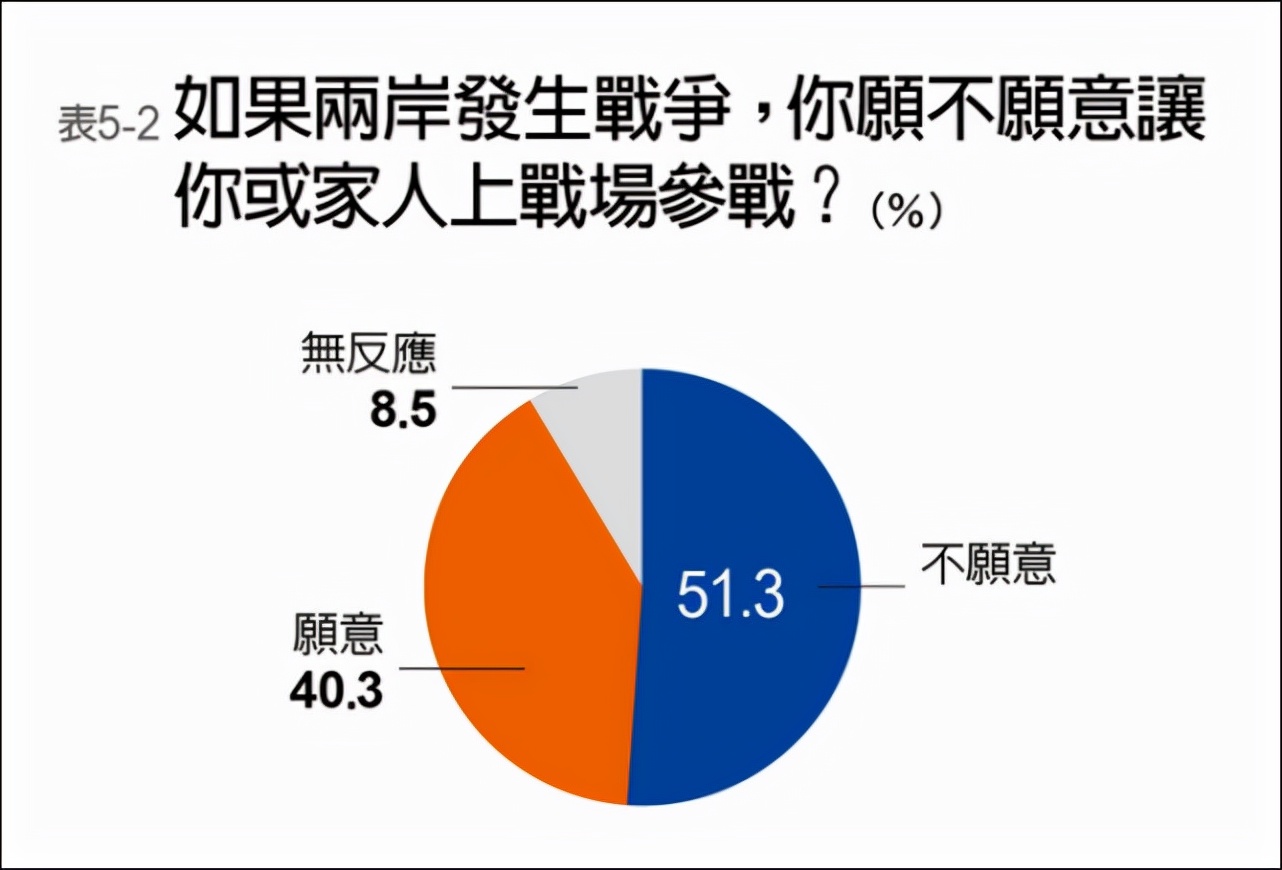 如果开战，你愿不愿意上战场？民调结果出炉，蔡英文成孤家寡人