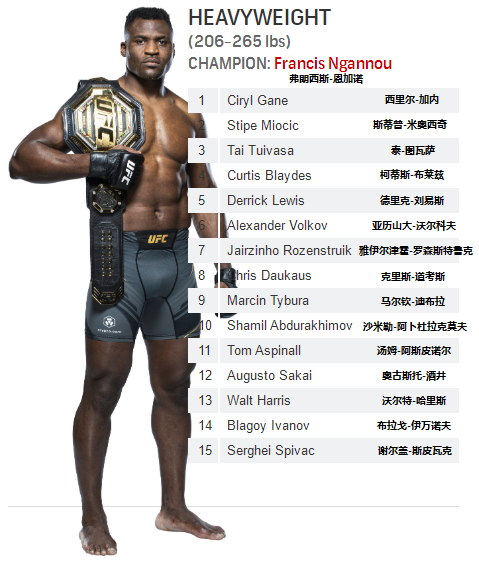 ufc世界排名(UFC各量级最新排名 2022.03.15更新)