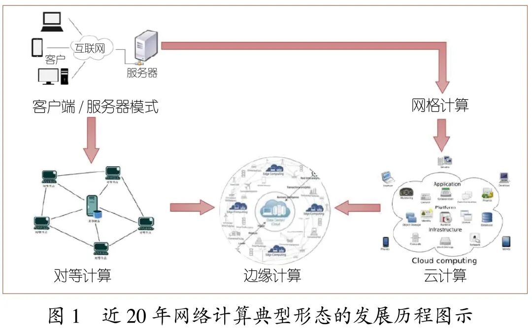 网络计算典型形态的发展回顾和愿景展望