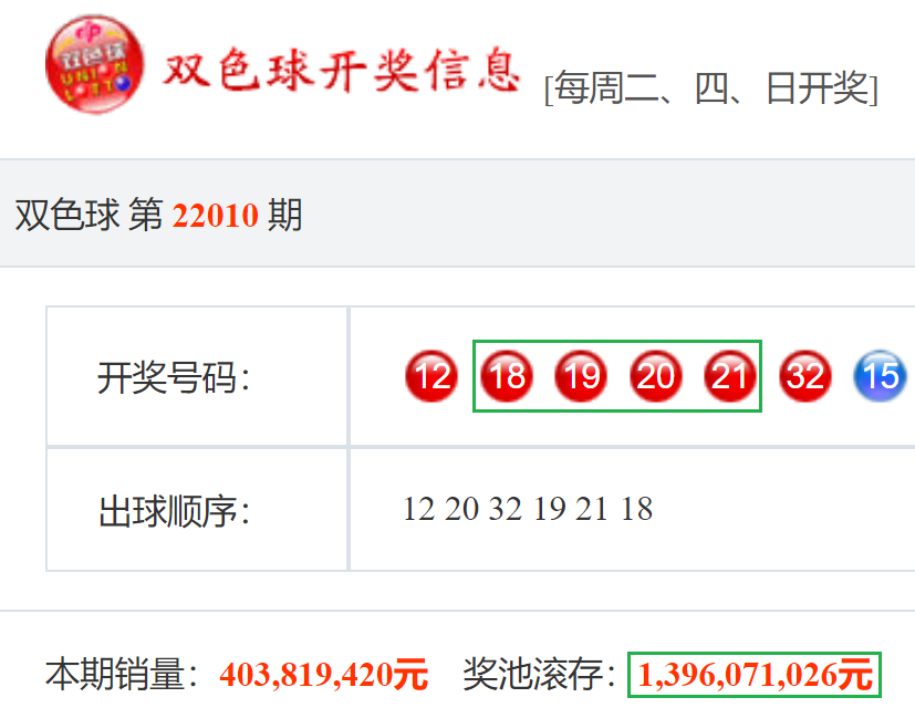 双色球22011期：历史上红球4连号18-19-20-21开出过2次