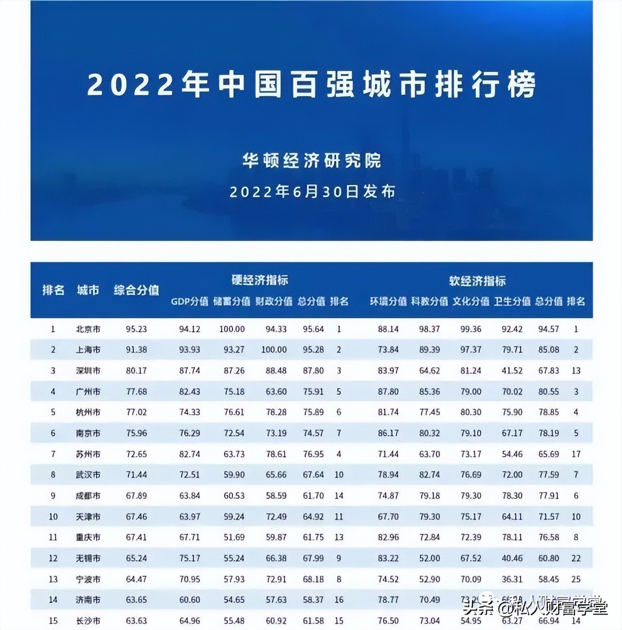 重磅！2022年中国百强城市排名出炉