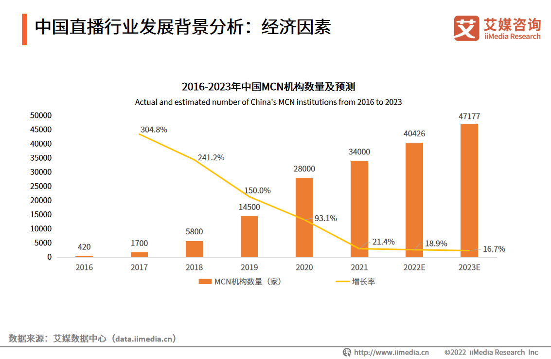 艾媒咨询｜2022年中国直播行业发展现状及市场调研分析报告