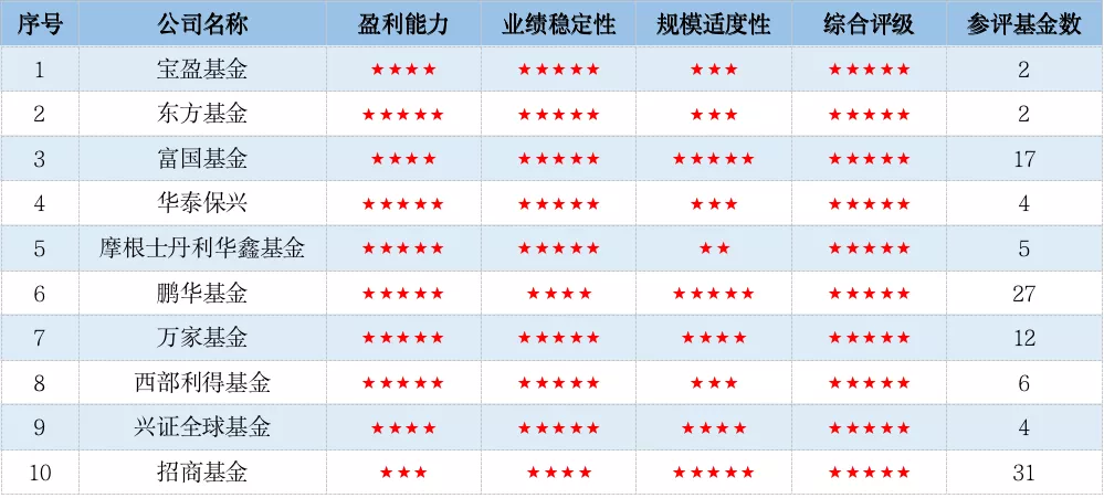 基金评级机构,基金评级机构排名