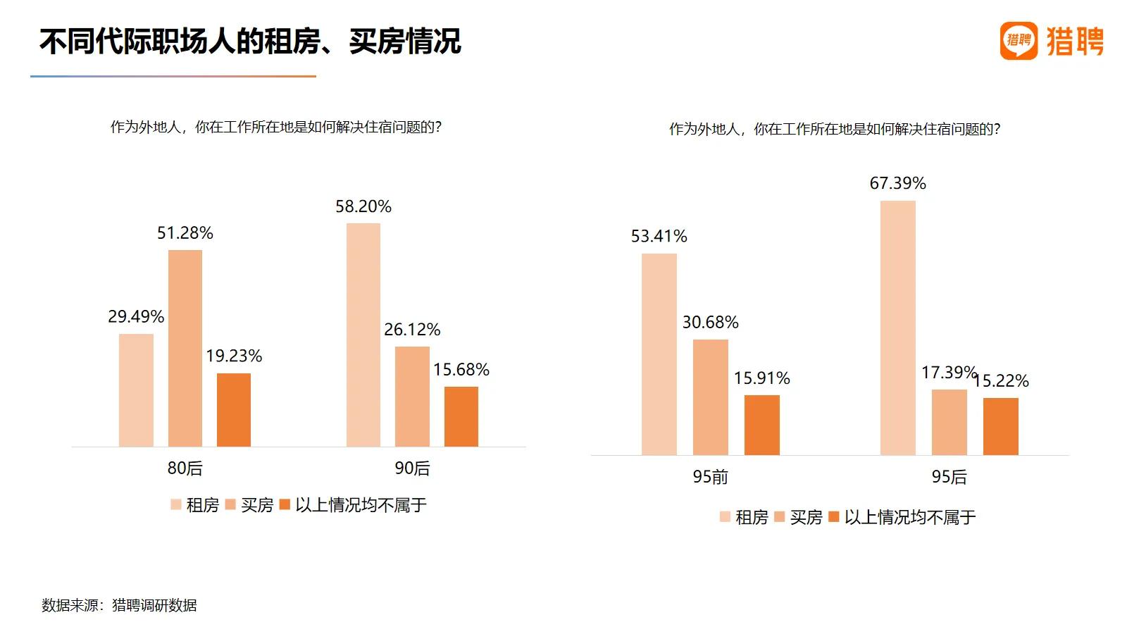 《猎聘发布2021职场人居住与通勤报告：超四分之一90后在工作地买房》