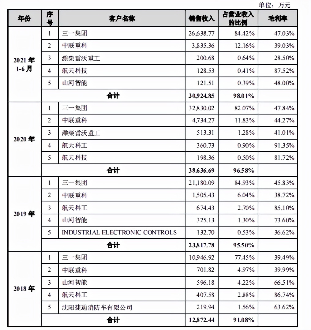 家族企业宏英智能依赖突击入股的三一集团，独立性受考