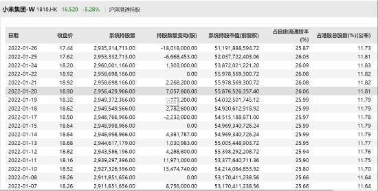 「小米股价」手机股票有哪些（小米股价大跌近5%跌破发行价）