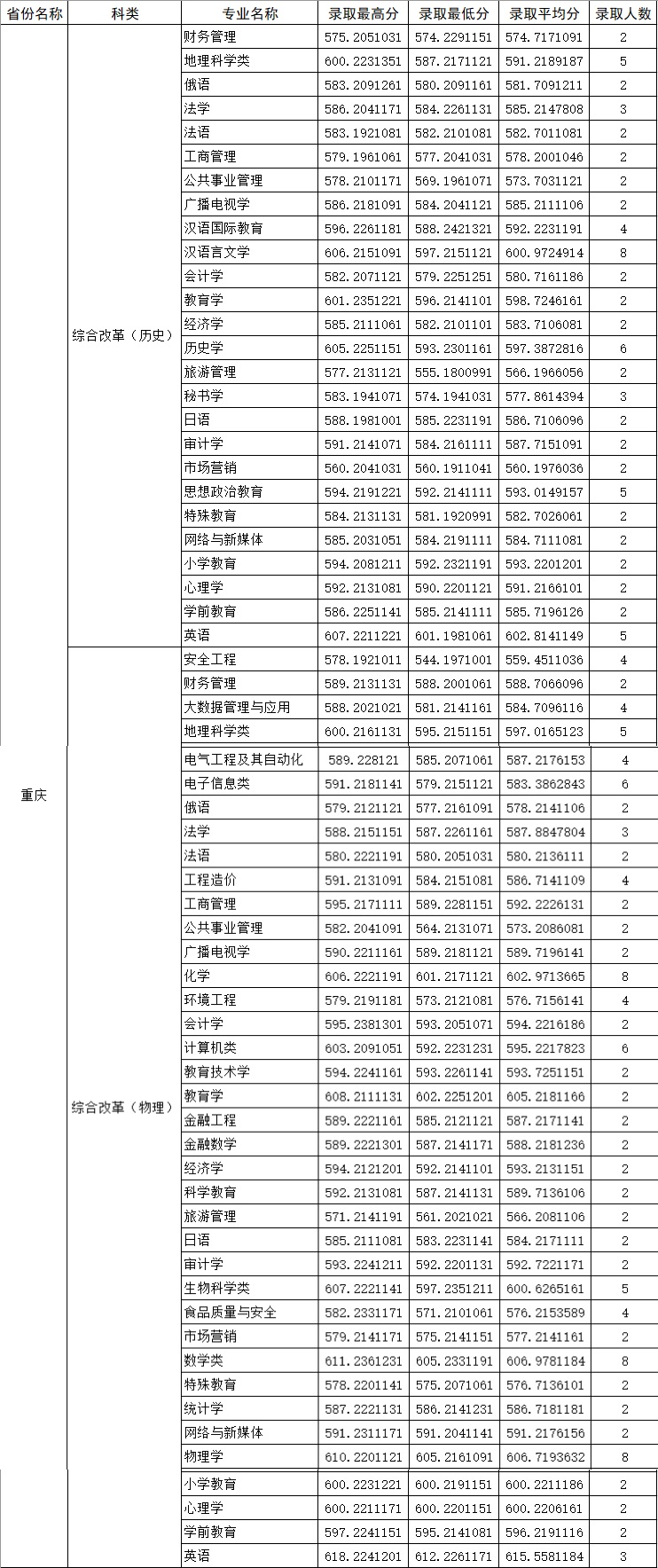 四川师范大学在渝高考录取分详解，文化生最高618分，美术生545分