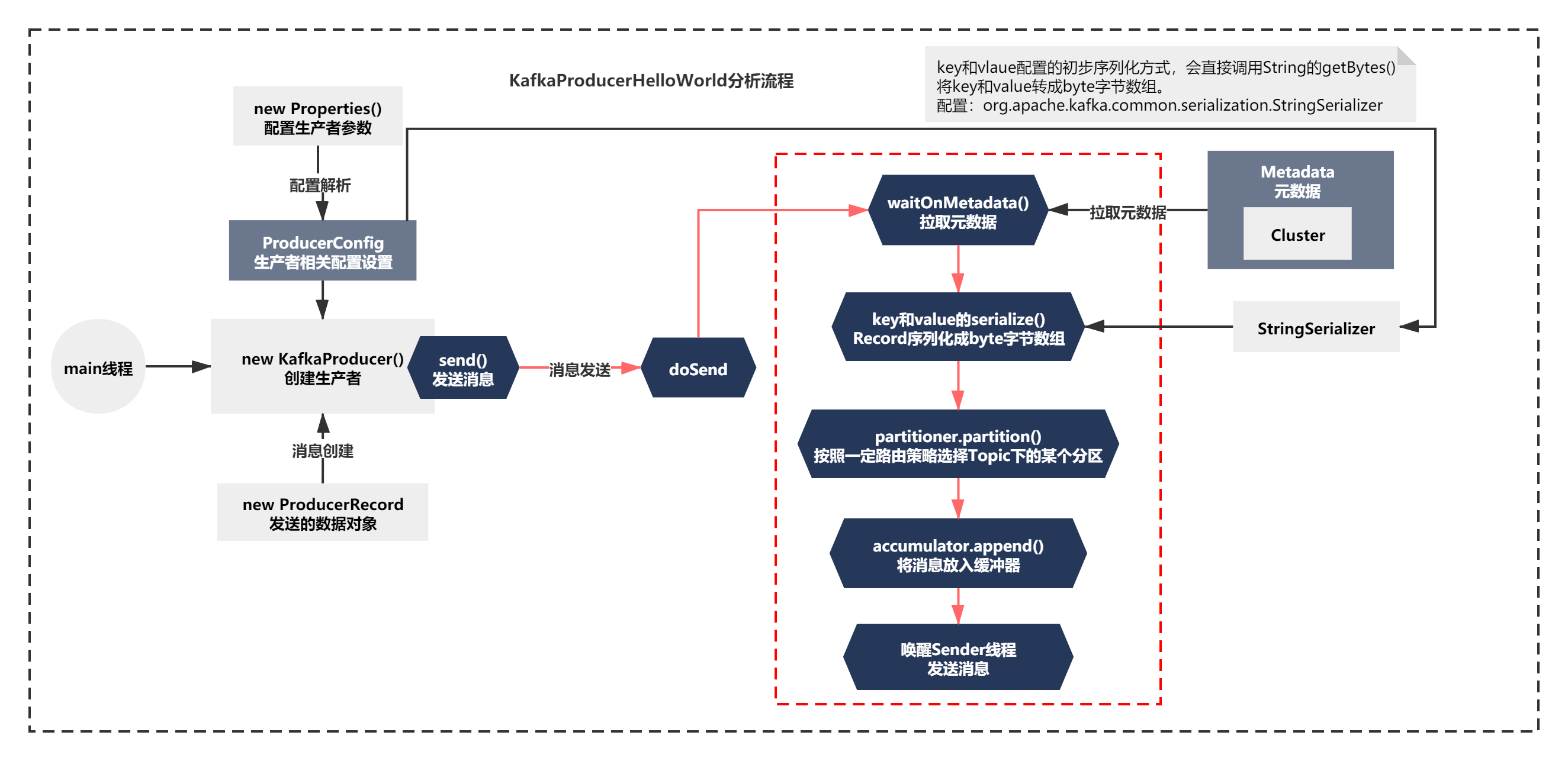 Kafka成长记5：Producer 消息的初步序列化和分区路由源码原理