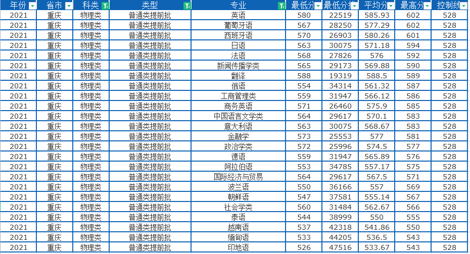 四川外国语大学小语种好考吗？2021在渝录取详解，双学位吸引力大