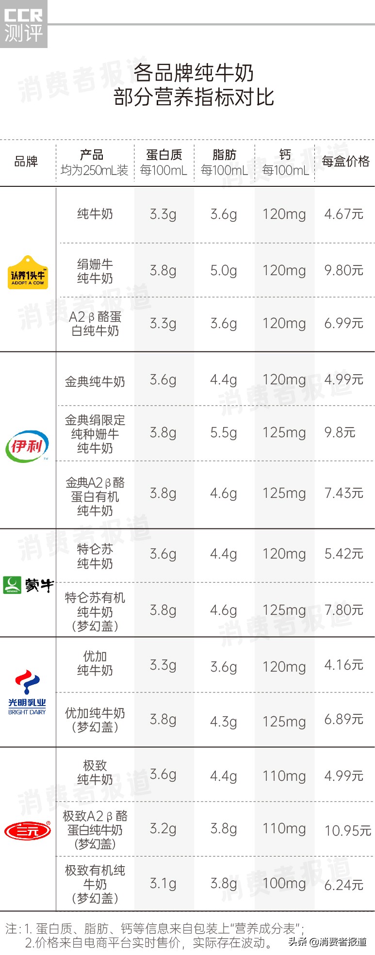 深扒网红牛奶“认养一头牛”：“自有奶源”成疑，部分产品代工，合作伙伴因涉传销被罚巨款