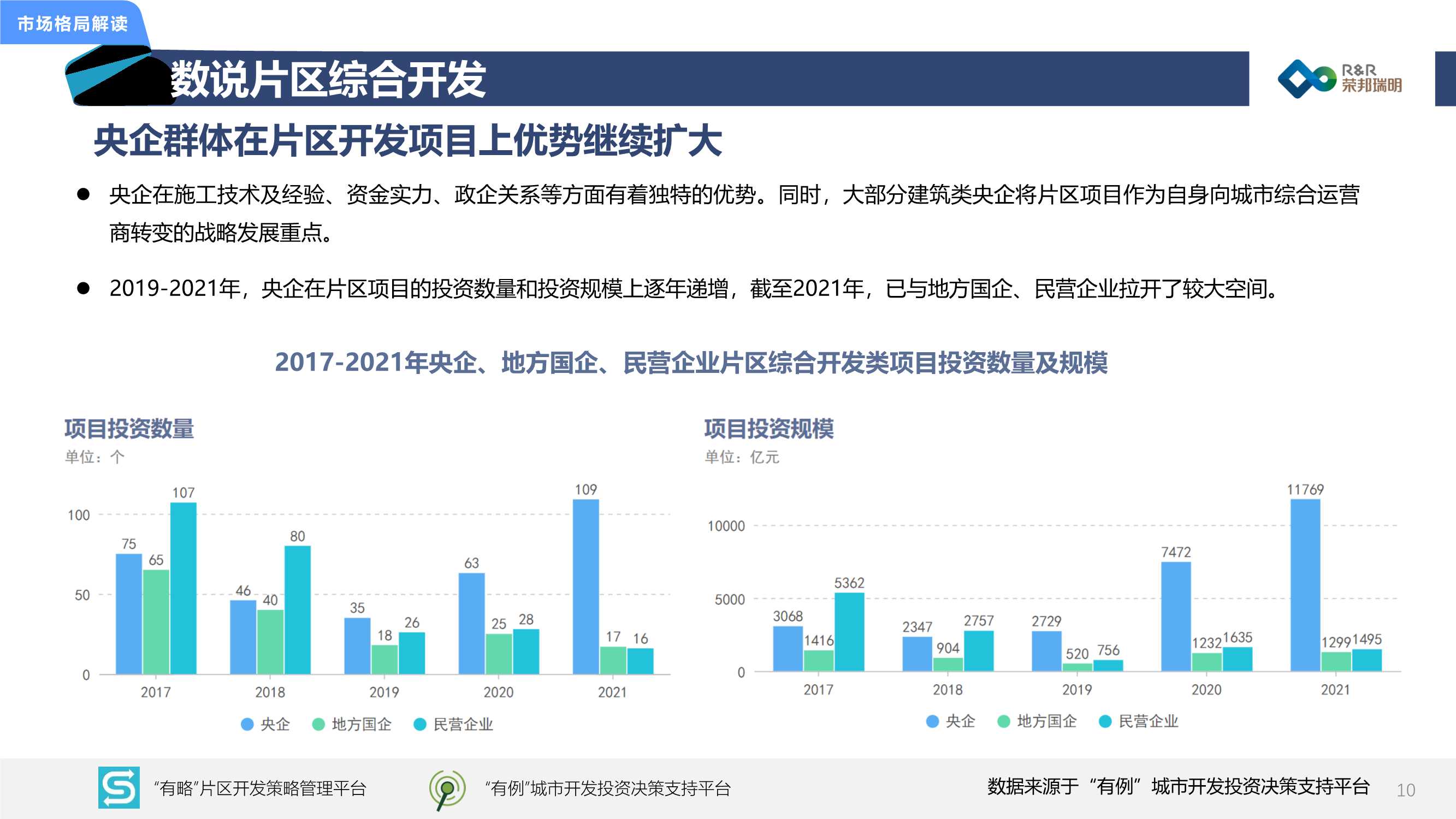2021年城市综合开发市场总结暨2022年发展展望