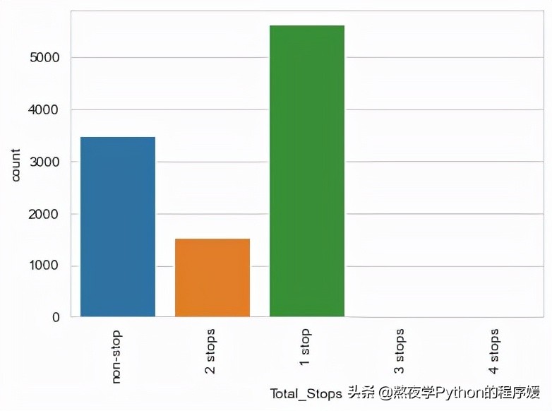 树林模型(教你Python使用随机森林模型预测机票价格)