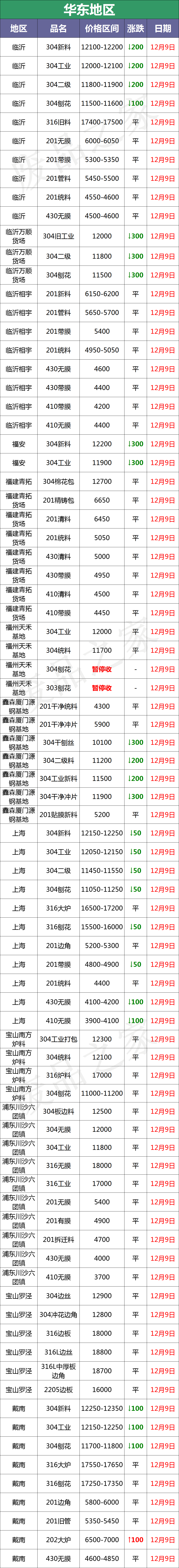 崩溃！304跌300-1300！201跌400-500！大青哥又砸盘，控价恢复