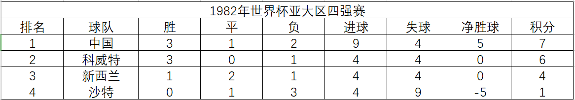 1982年世界杯几只参赛球队(1982年世界杯亚大区预选赛，20支球队抢两个名额，诡异的赛制赛程)