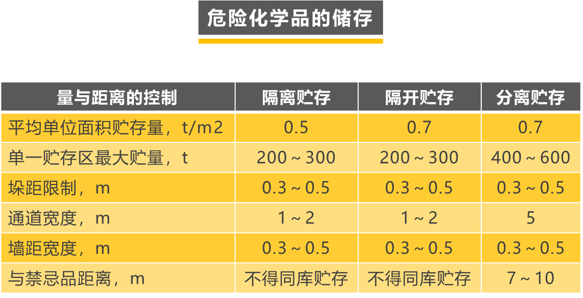 危险化学品管理