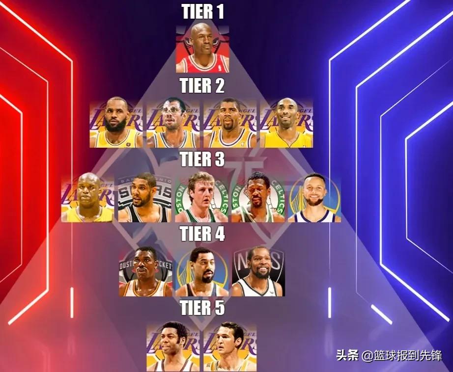 nba里有哪些著名球星(美媒排15位最伟大的NBA球员：四冠王库里仍然进不了前五名)