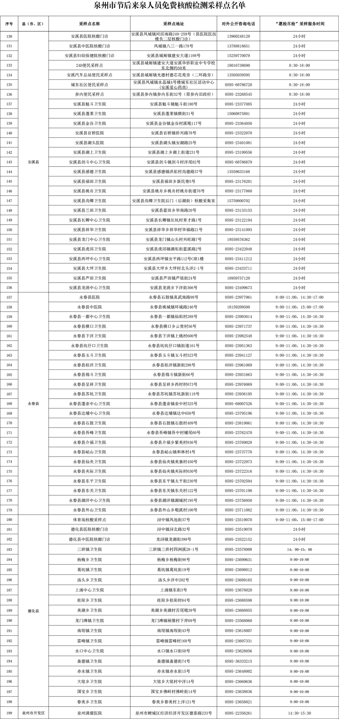 泉州疫情3月14日通报：新增本土确诊病例10例 开设核酸“黄码”人员专用采样点 丰泽、晋江等发布重要通告
