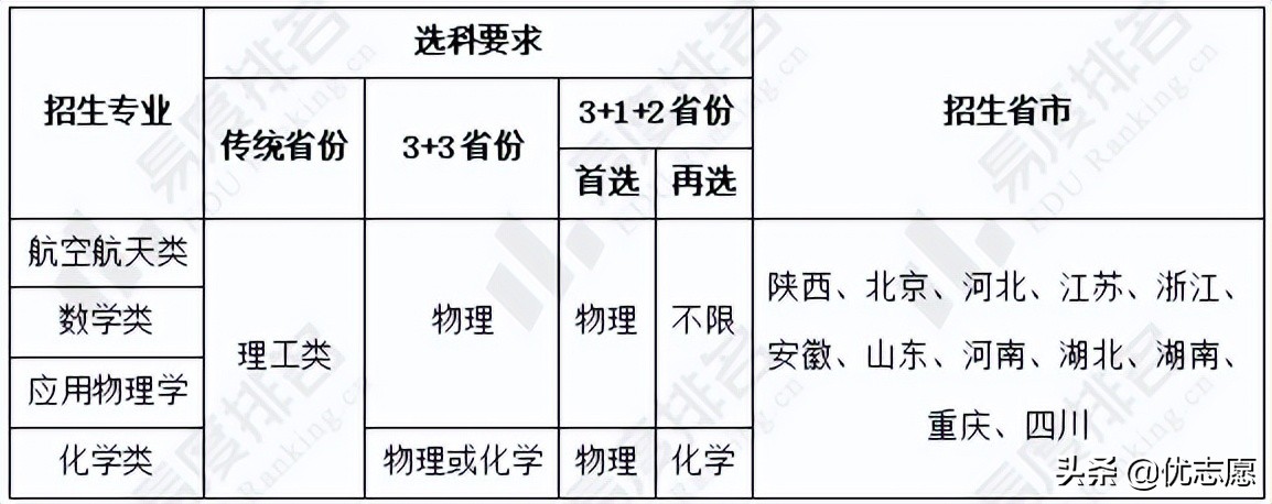 西北工业大学强基计划招生分析：2022年强基计划新增航空航天类