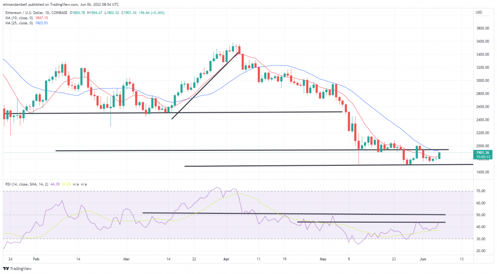 比特币、以太坊技术分析：本周开始 BTC 飙升至 30,000 美元以上